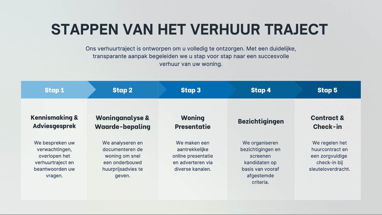 Stappen Van Het Verhuur Traject